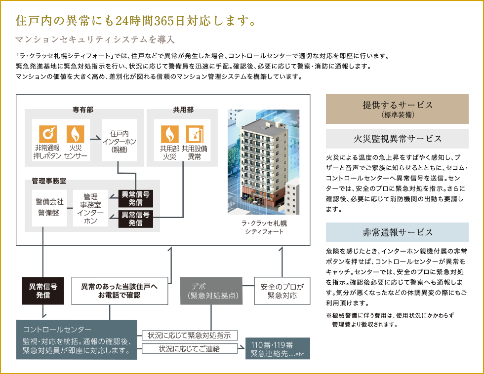 住戸内の異常にも24時間365日対応します。 セコム・マンションセキュリティシステムを導入