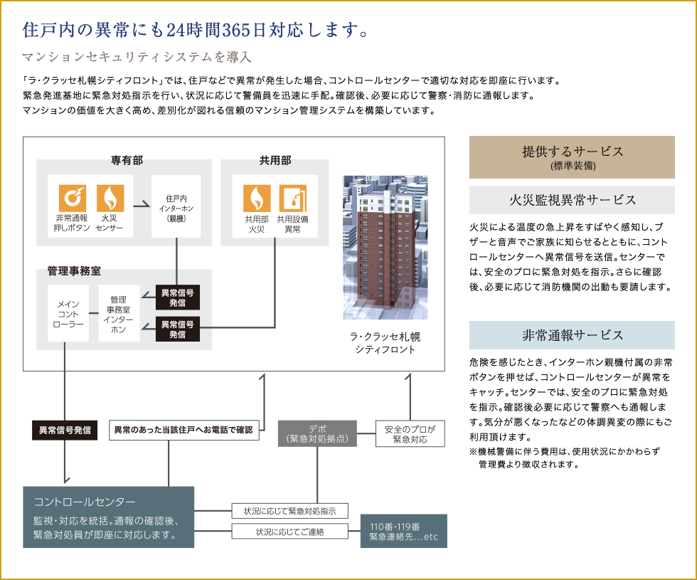住戸内の異常にも24時間365日対応します。 セコム・マンションセキュリティシステムを導入