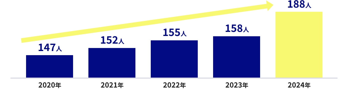 社員数グラフ